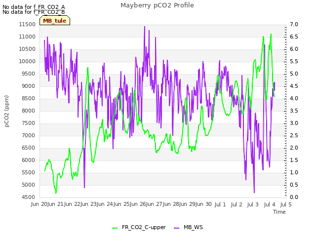 plot of Mayberry pCO2 Profile