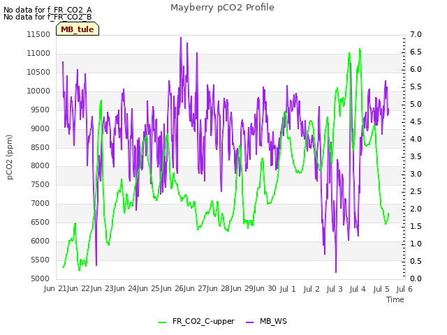 plot of Mayberry pCO2 Profile