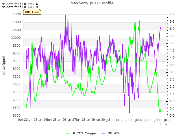 plot of Mayberry pCO2 Profile