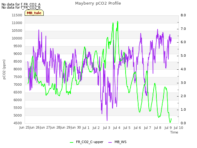 plot of Mayberry pCO2 Profile