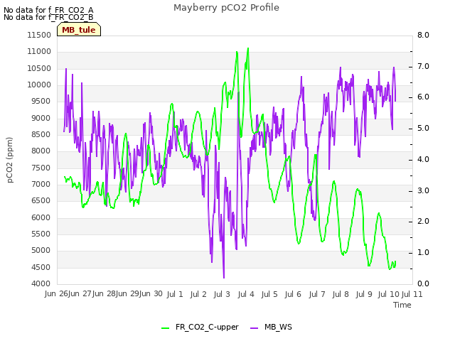 plot of Mayberry pCO2 Profile