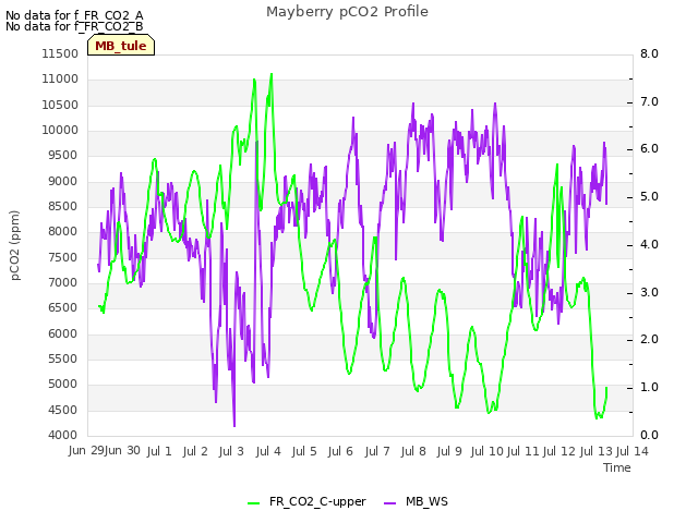 plot of Mayberry pCO2 Profile