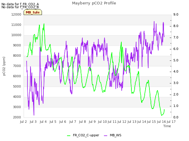 plot of Mayberry pCO2 Profile