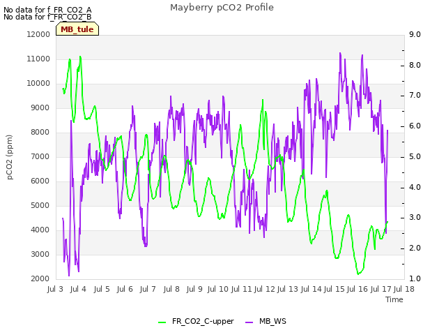 plot of Mayberry pCO2 Profile