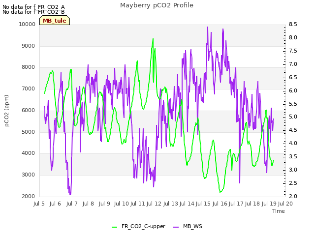 plot of Mayberry pCO2 Profile