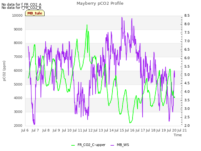 plot of Mayberry pCO2 Profile