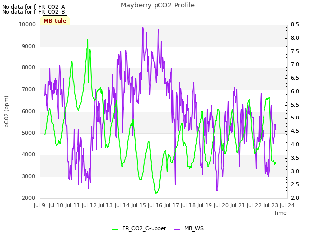 plot of Mayberry pCO2 Profile