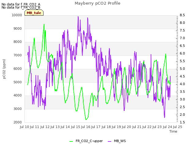 plot of Mayberry pCO2 Profile