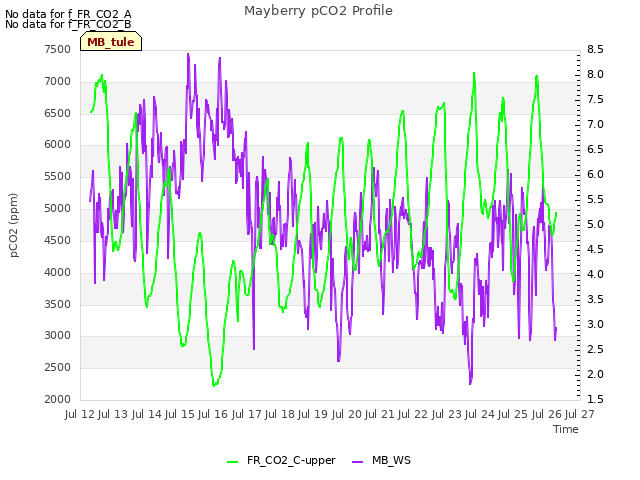 plot of Mayberry pCO2 Profile