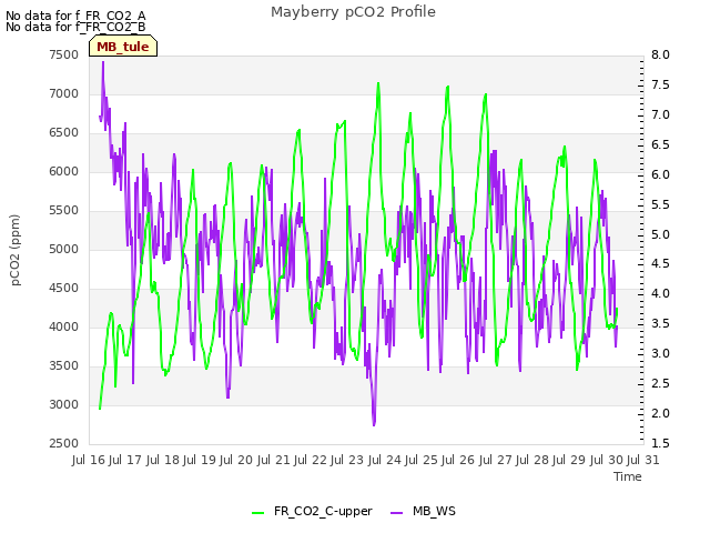 plot of Mayberry pCO2 Profile