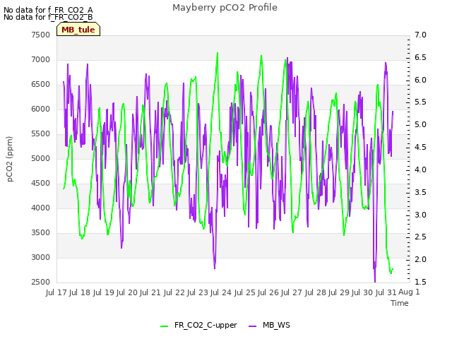 plot of Mayberry pCO2 Profile