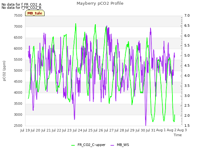 plot of Mayberry pCO2 Profile