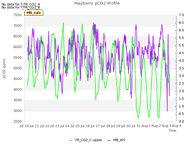 plot of Mayberry pCO2 Profile