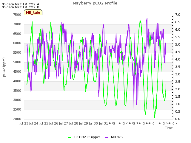 plot of Mayberry pCO2 Profile