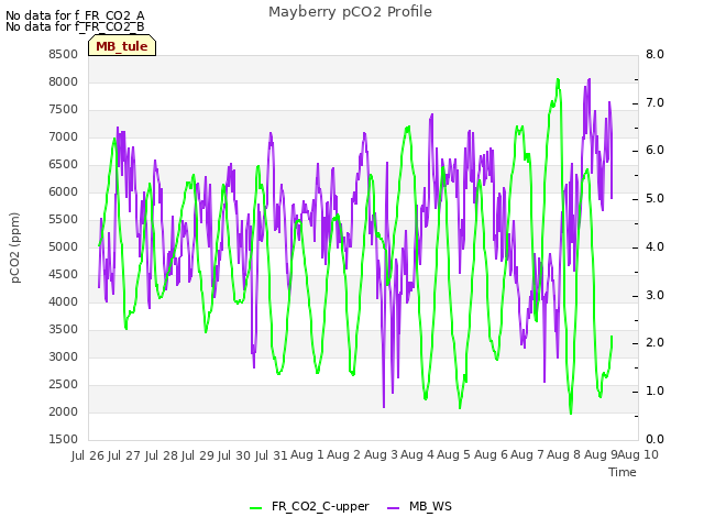 plot of Mayberry pCO2 Profile