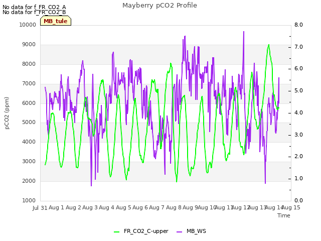 plot of Mayberry pCO2 Profile