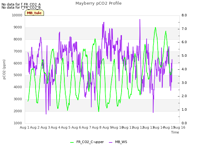 plot of Mayberry pCO2 Profile