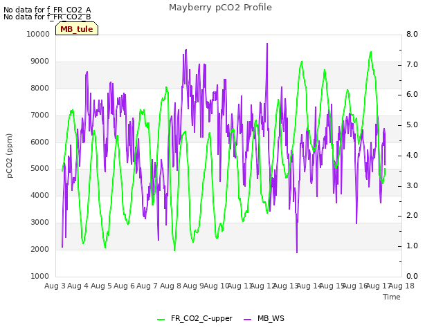 plot of Mayberry pCO2 Profile