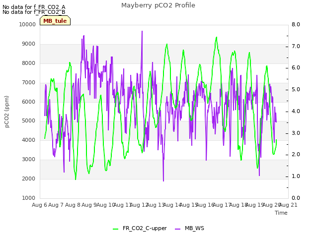plot of Mayberry pCO2 Profile