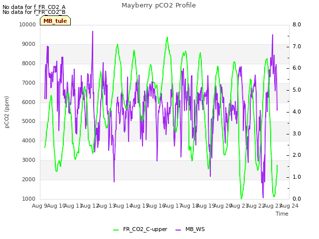 plot of Mayberry pCO2 Profile