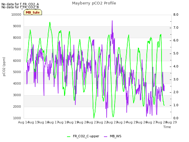 plot of Mayberry pCO2 Profile