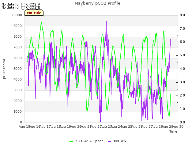 plot of Mayberry pCO2 Profile