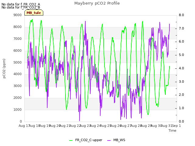 plot of Mayberry pCO2 Profile