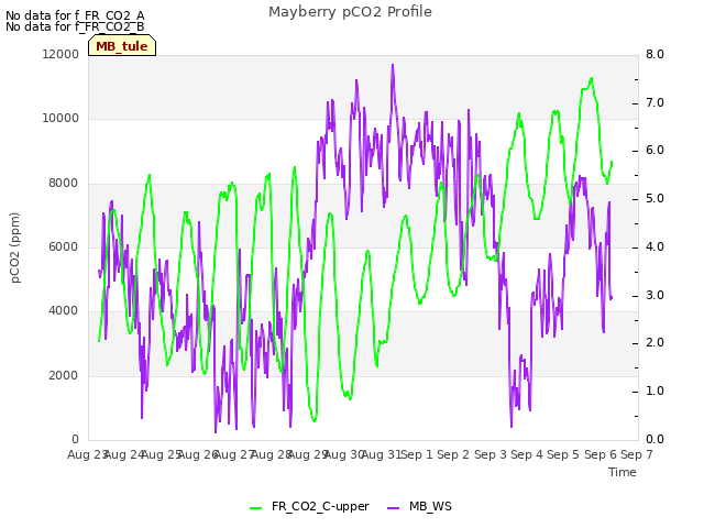 plot of Mayberry pCO2 Profile