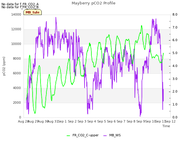 plot of Mayberry pCO2 Profile