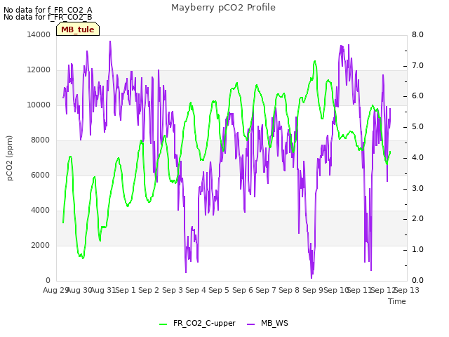 plot of Mayberry pCO2 Profile