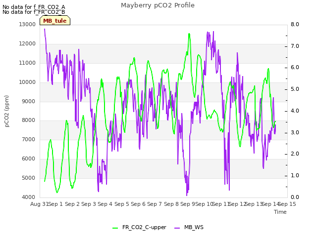 plot of Mayberry pCO2 Profile