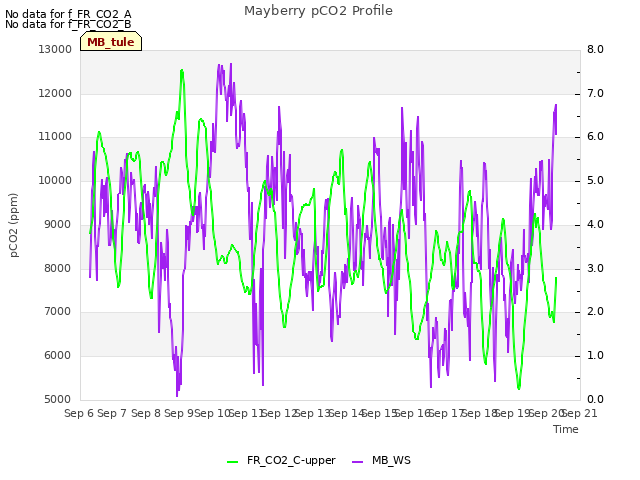 plot of Mayberry pCO2 Profile