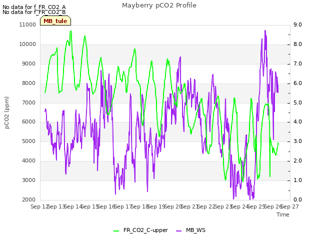 plot of Mayberry pCO2 Profile