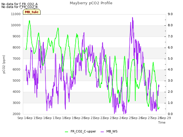 plot of Mayberry pCO2 Profile