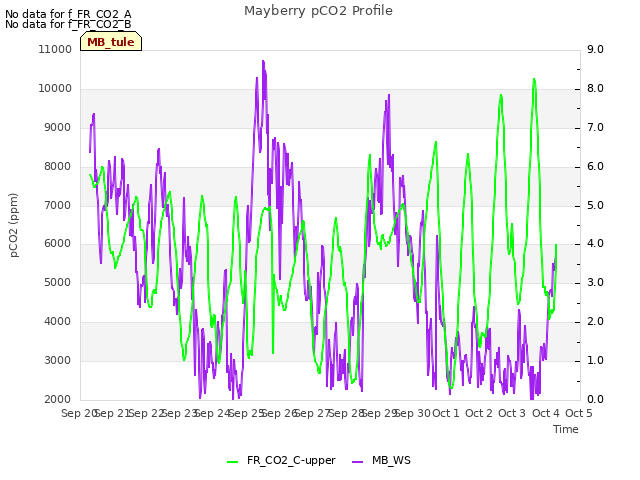 plot of Mayberry pCO2 Profile