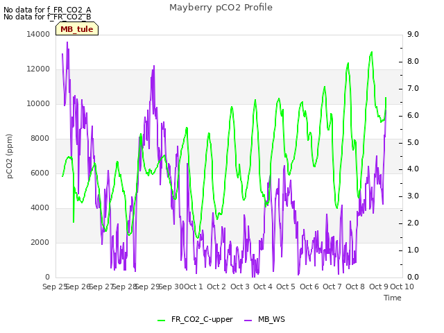 plot of Mayberry pCO2 Profile