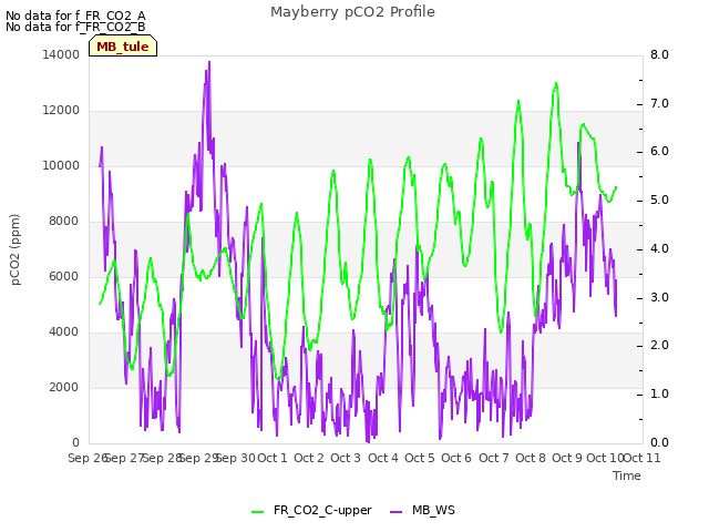 plot of Mayberry pCO2 Profile