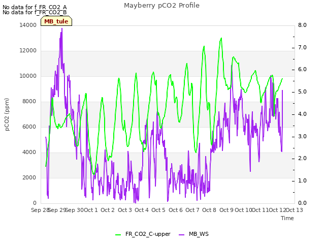 plot of Mayberry pCO2 Profile