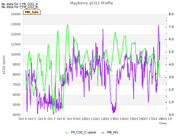 plot of Mayberry pCO2 Profile