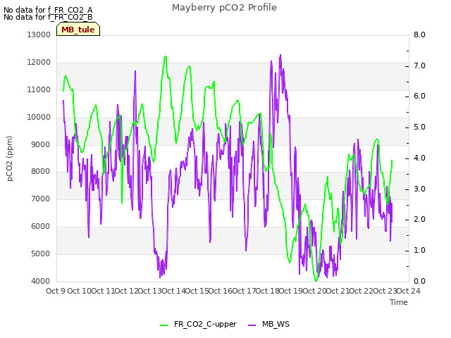 plot of Mayberry pCO2 Profile