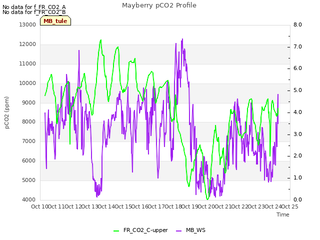 plot of Mayberry pCO2 Profile