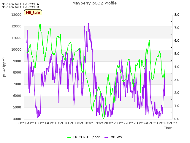 plot of Mayberry pCO2 Profile