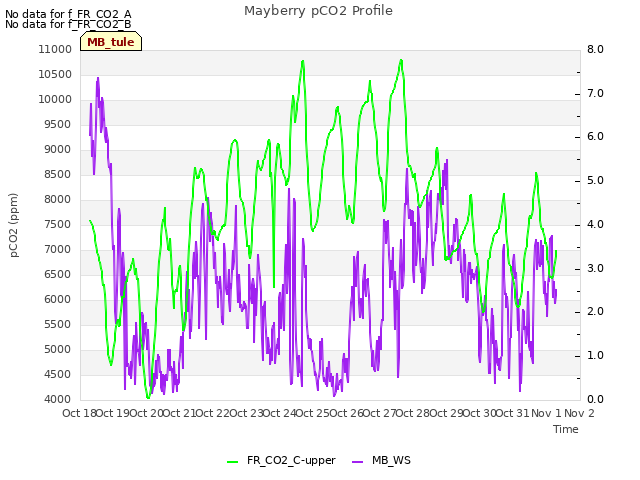 plot of Mayberry pCO2 Profile