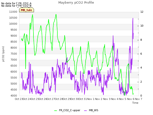 plot of Mayberry pCO2 Profile