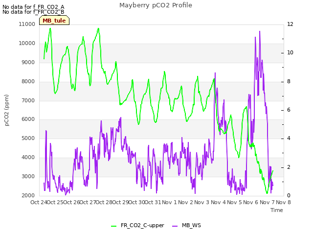 plot of Mayberry pCO2 Profile