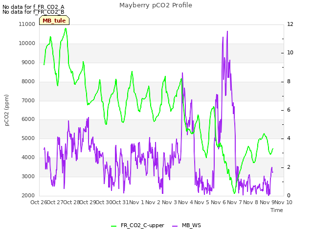 plot of Mayberry pCO2 Profile