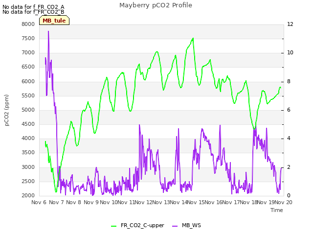 plot of Mayberry pCO2 Profile