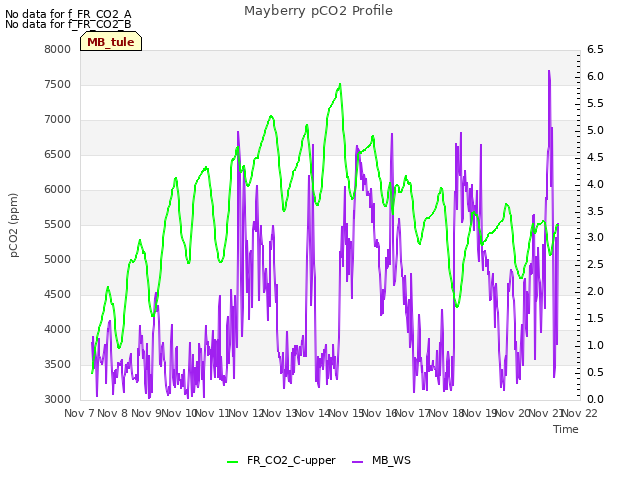 plot of Mayberry pCO2 Profile