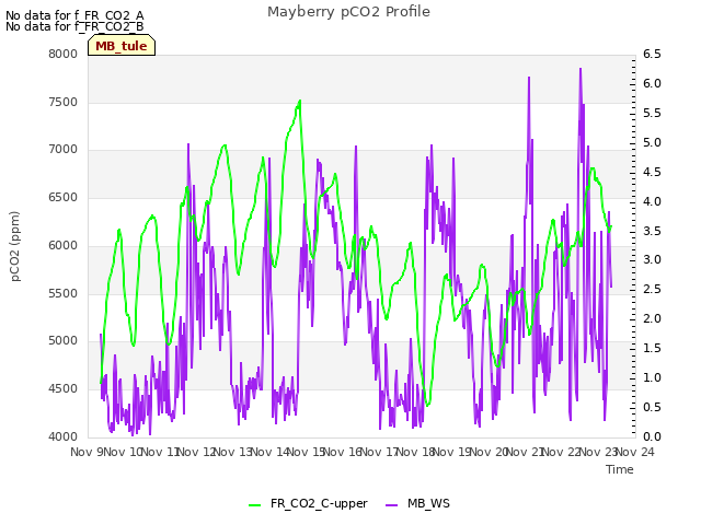 plot of Mayberry pCO2 Profile