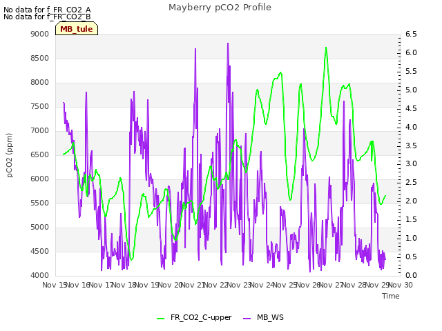 plot of Mayberry pCO2 Profile